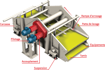 Unbalanced shaft screening machines - EPPE-SEGRIF